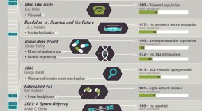 io9.com : Tout ce que la Science Fiction a prédit en un graphique – RP